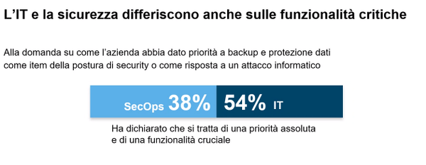 cohesity itsecops